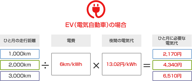 EV（電気自動車）の場合