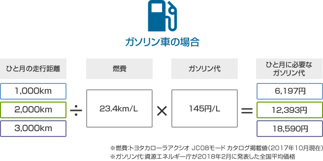 ガソリン車の場合